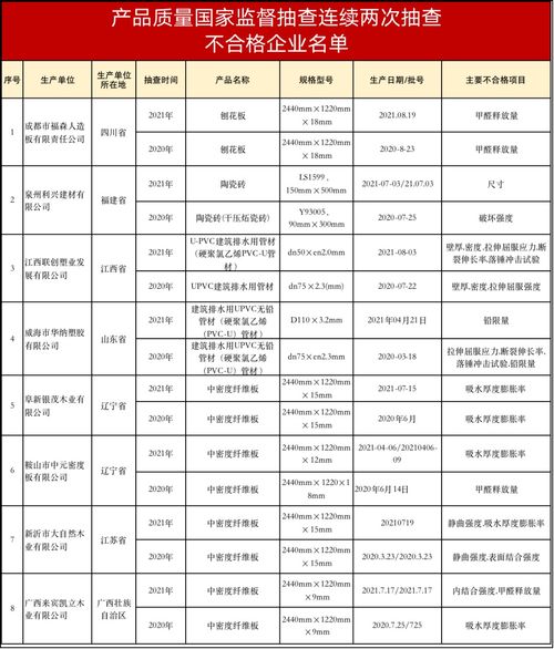 视线 2021市监局抽查室内装修材料产品质量不合格发现率13 136家企业遭通报